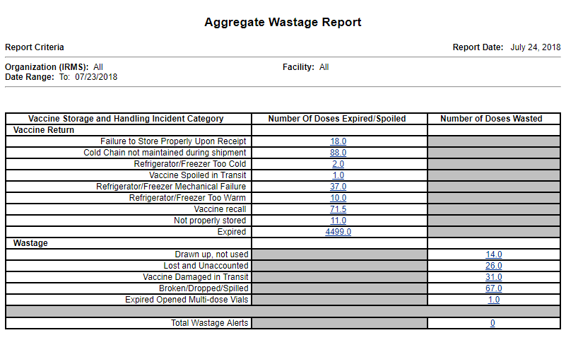 Aggregate Wastage Report