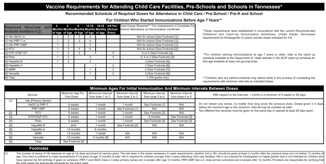 Example ImmCert report for Tennessee