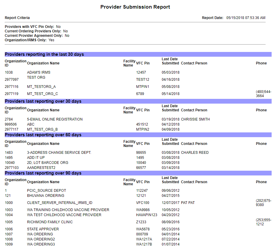 Example Provider Submission Report by Organization (IRMS)