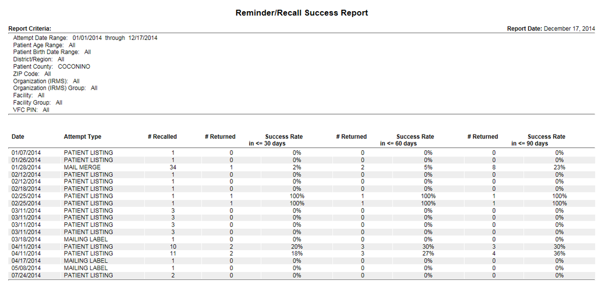 Example Reminder/Recall Success report